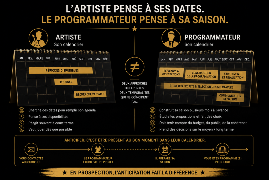 Différence entre le calendrier d'un artiste et celui d'un programmateur