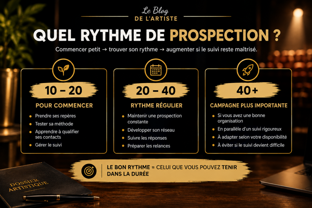 Rythme hebdomadaire de prospection auprès des programmateurs